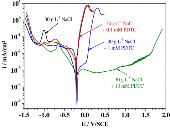 Figure 4: Effect of PDTC at different concentrations on the electrode kinetics of bronze  electrode in 30 g L -1  NaCl ; stationary electrode at 20°C