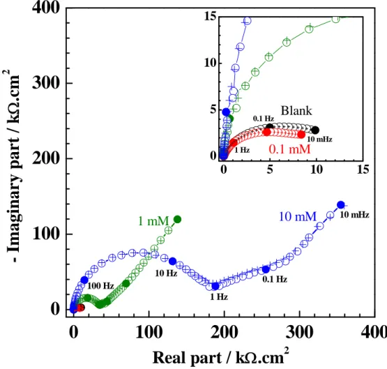 Figure 7: Electrical equivalent circuit to reproduce experimental impedance spectra   for bronze electrode in NaCl solution without or with PDTC