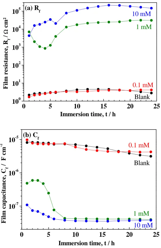 Figure 8: R f  and C f  change as a function of immersion period for bronze / 30 g L -1  NaCl +  PDTC at different concentrations; stationary electrode at 20 °C