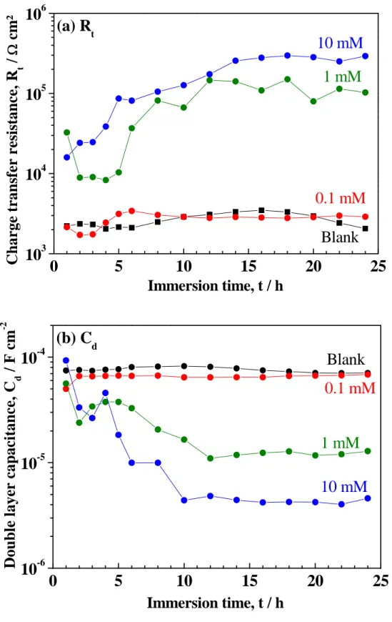 Figure 9: R t  and C d  change as a function of immersion time for bronze / 30 g L -1  NaCl +  PDTC at different concentrations; stationary electrode at 20 °C