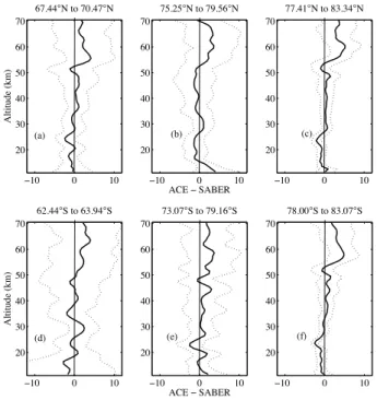 Fig. 1. Typical examples of individual temperature profiles (left panels) for SABER v1.06 (black curve) and ACE-FTS v2.2 (red curve) and temperature differences (in K – right panels)
