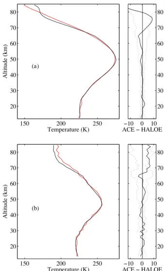 Fig. 3. Mean temperature profiles from MIPAS v4.62 (black) and ACE-FTS v2.2 (red) for the latitude region 80 ◦ N to 90 ◦ N (left panel) and temperature difference (in K – shown in right panel)