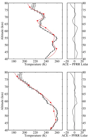 Fig. 10. Comparison of ACE-FTS v2.2 (red) temperature profile with SPIRALE balloon-borne (black) temperature measurements (in K) near Kiruna, Sweden on 20 January 2006