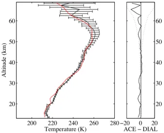 Fig. 13. Mean temperature profiles from ACE-FTS v2.2 (red) and radiosonde (black) during 2004 Canadian Arctic ACE Validation Campaign (left panel)