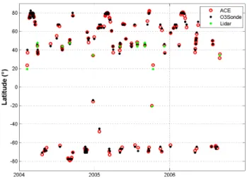 Fig. 15. Mean temperature profiles from ACE-FTS v2.2 (red) and radiosondes (black) during the 2006 Canadian Arctic ACE  Valida-tion Campaign (left) and the mean of the differences between the two data sets (right)