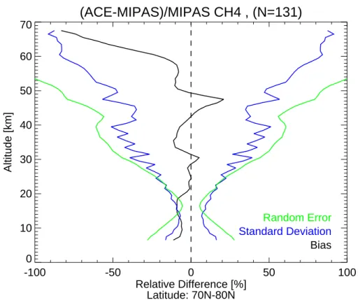 Fig. 4. Percentage relative di ff erence between ACE-FTS and MIPAS profiles of CH 4 : mean ACE-FTS minus MIPAS divided by MIPAS ( black solid line) and associated standard deviation (blue solid line) for a sample of 131 coincident profiles in the 70 to 80 