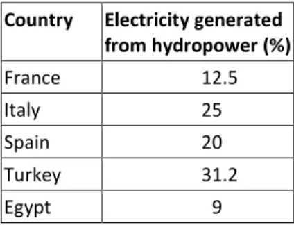 Table 3.2 | Percentage of electricity generated from hydropower in selected Mediterranean countries (Boc- (Boc-chiola and Rosso 2014; France Hydroelectricité 2018; OME 2018; Estado de los embalses, pantanos y presas de  España 2019; TSKB Ekonomik Araştırma