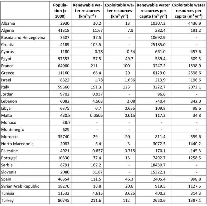 Table 3.1 | Available and exploitable water resources in the Mediterranean region per country (Data Source:  FAO, 2003, 2016)