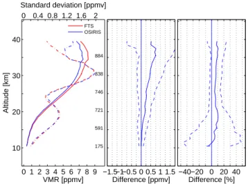 Fig. 7. Mean profiles and differences for the ACE-FTS − OSIRIS (York) coincidences. Results for ACE-FTS SR and SS  observa-tions are combined