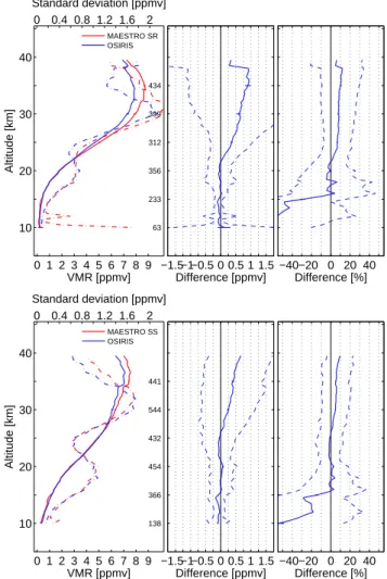 Fig. 8. Same as Fig. 7, but for the comparisons between ACE-FTS and OSIRIS (SaskMART).