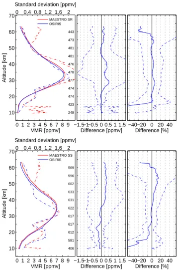 Fig. 10. Same as Fig. 1, but for the comparisons between ACE- ACE-MAESTRO and OSIRIS (SaskMART), for the ACE-ACE-MAESTRO SR (top panel) and SS (bottom panel) events.