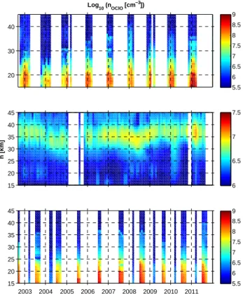 Fig. 10. Same as Fig. 9 but monthly OClO concentrations (log scale, cm −3 ) are presented.