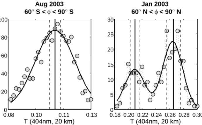 Fig. 3. Example of monomodal (left panel) and bimodal (right panel) distributions of GOMOS trans- trans-mittance for an altitude of 20 km and a wavelength of 404 nm