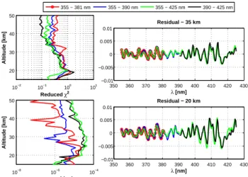 Fig. 4. Left top panel: reduced chi-square as a function of altitude. Left bottom panel: mean of the residual as a function of altitude
