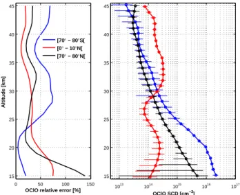 Fig. 5. Right panel: OClO SCD profiles retrieved from GOMOS averaged transmittance for the year 2003 in the Antarctic region (in blue), the Arctic region (in black) and in the equatorial region (in red).