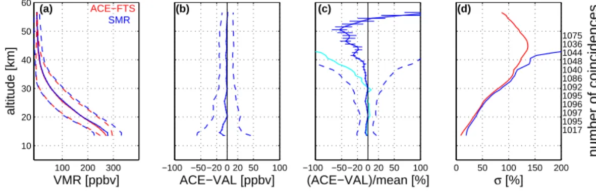 Fig. 1. Comparison of ACE-FTS and SMR N 2 O VMR profiles from 90 ◦ S–90 ◦ N. (a) Mean profiles for ACE-FTS (red solid line) and SMR (blue solid line)