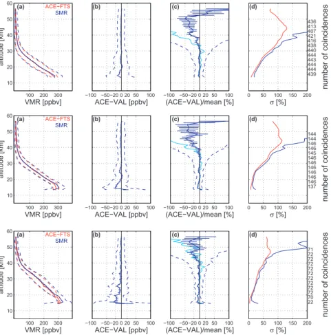 Fig. 2. Comparison of ACE-FTS and SMR N 2 O VMR profiles in five latitude bands. Top row: