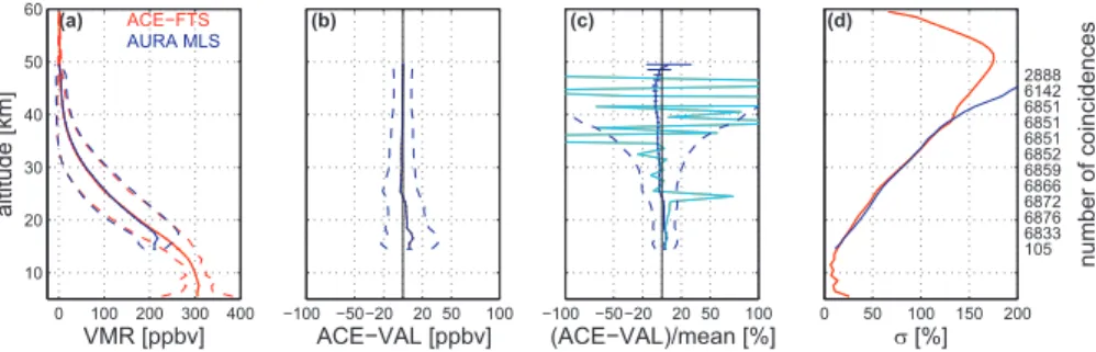 Fig. 3. Same as Fig. 1 but for comparisons between ACE-FTS and MLS from 90 ◦ S to 90 ◦ N.