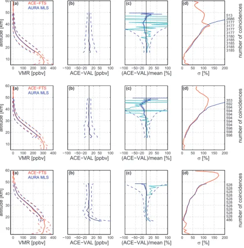 Fig. 4. Same as Fig. 2 but for comparisons between ACE-FTS and MLS. Top row: 60–90 ◦ N, middle row: 30–60 ◦ N, bottom row: 30 ◦ S–30 ◦ N.