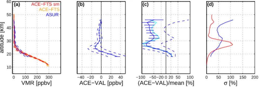 Fig. 7. Same as Fig. 1 for comparisons between ACE-FTS and ASUR, except that in panel (a) the original ACE-FTS profile is now plotted in orange and the ACE-FTS profile smoothed by the ASUR averaging kernels is plotted in blue