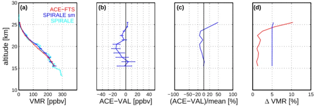 Fig. 8. (a) Single N 2 O vertical profiles obtained by SPIRALE on 20 January 2006 and during ACE-FTS occultation sr13151 (red)