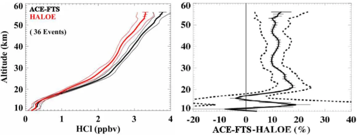 Fig. 3. Left frame: average profiles (thick lines) for all coincident measurements between ACE- ACE-FTS (black) and HALOE (red)