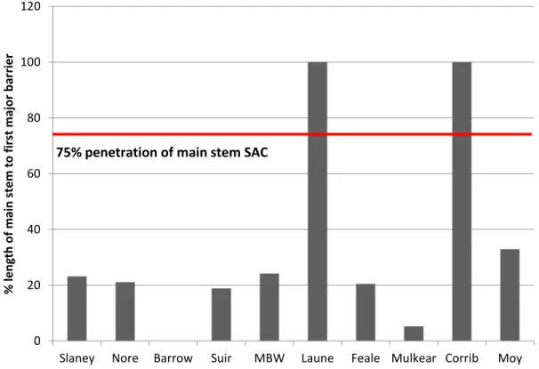 Figure 2.10. The degree of Sea lamprey anadromy in Irish SAC rivers in relation to first major barrier  and conservation aims (Inland Fisheries Ireland, unpublished data)