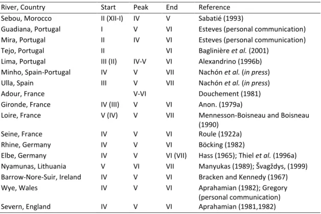 Table 3.3. Timing of the freshwater phase of the spawning migration of Alosa fallax. 
