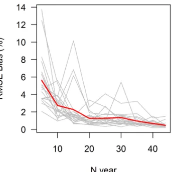 Figure 6. RMSE of annual bias obtained with the RAT procedure and with leave-one-out SST for  different calibration period lengths for each catchment