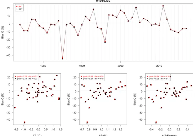Figure  7. Annual bias obtained with RAT (red) and with SST (black), function of time (top),  absolute changes in temperature (bottom left) and humidity  index  P/E (bottom right), and  relative changes in precipitation P (bottom centre), between validatio
