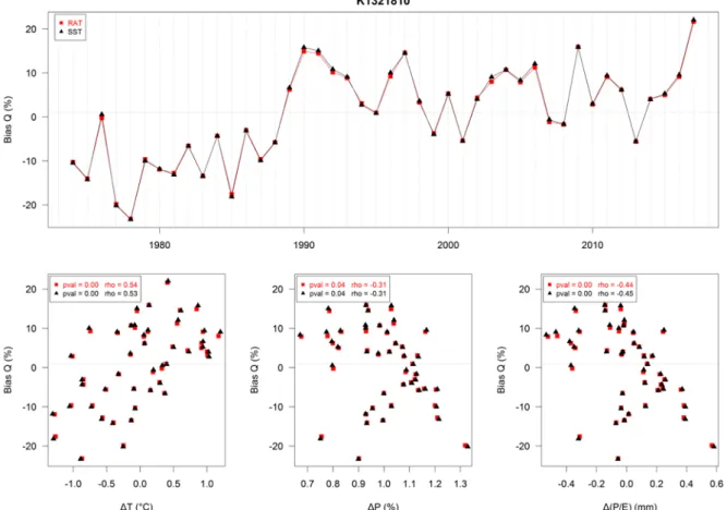 Figure  8.  Annual biais obtained with RAT (red) and with SST (black), function of time (top),  absolute changes in temperature (bottom left) and humidity  index  P/E (bottom right), and  relative changes in precipitation P (bottom centre), between validat