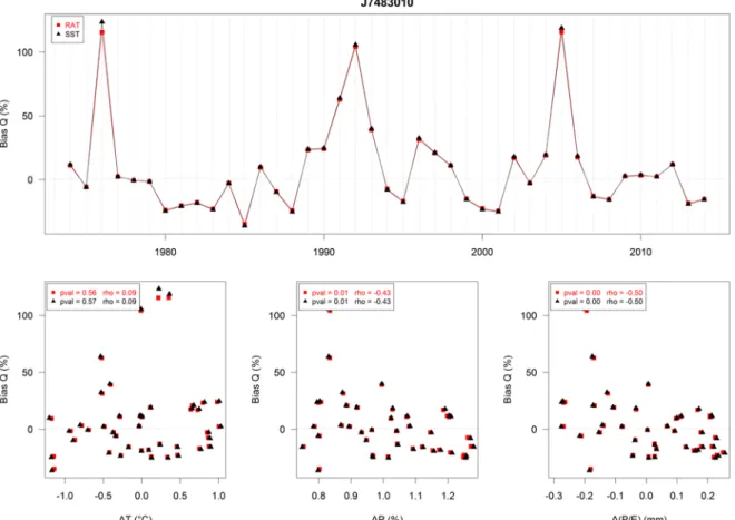 Figure  9. Annual biais obtained with RAT (red) and with SST (black), function of time (top),  absolute changes in temperature (bottom left) and humidity  index  P/E (bottom right), and  relative changes in precipitation P (bottom centre), between validati
