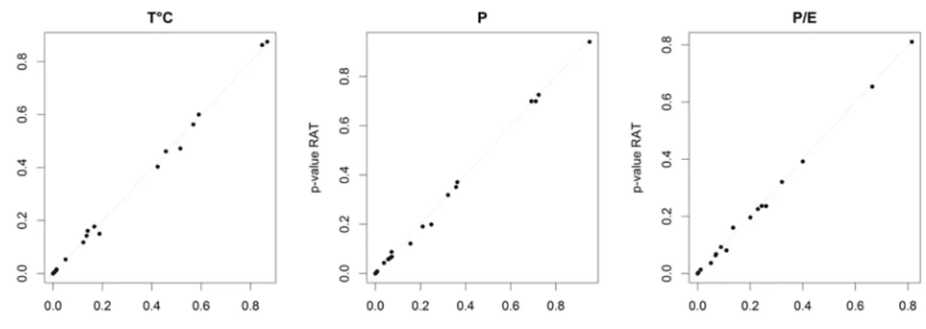 Figure 10.  Spearman correlation p-value from the correlation between annual bias and annual  temperature, precipitation and humidity index (P/E), for RAT and SST 
