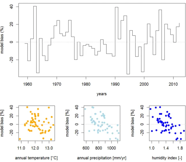 Figure 1. Robustness Assessment Test (RAT) applied to a hydrological model: the upper  histogram presents the chronological (year by year) evolution of model bias; the lower  scatterplots present the relationship between model bias and climatic variables 
