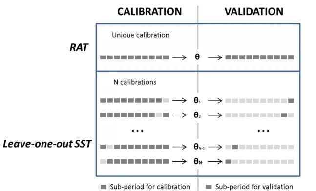 Figure 3. Comparison of the RAT procedure with a leave-one-out Split Sample Test (SST)