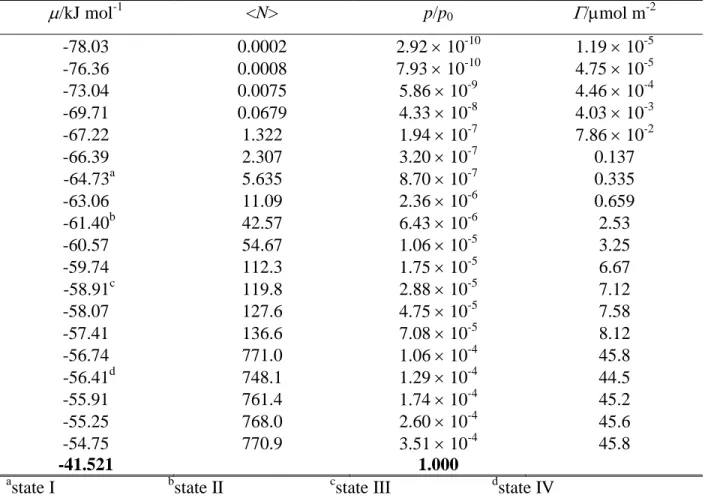Table 4. Data of the Adsorption Isotherm of Formamide on I h  Ice at 200 K, as Obtained  from  the Simulations