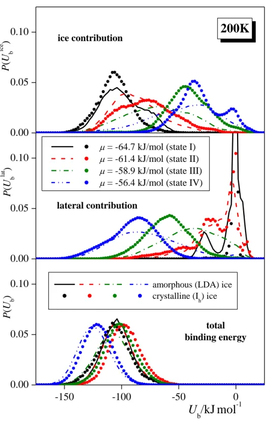 Figure 7a  Kiss et al.  -150 -100 -50 00.000.050.100.000.050.100.000.050.10total binding energyP(Ublat)P(Ubice)P(Ub) U b /kJ mol -1 = -64.7 kJ/mol (state I)