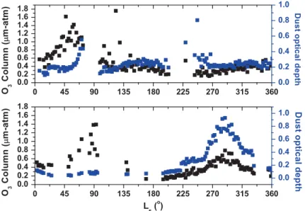 Figure 7. Correlation of O 3 and dust retrieved from observations by SPICAM, for the latitude region 0−30 ◦ S