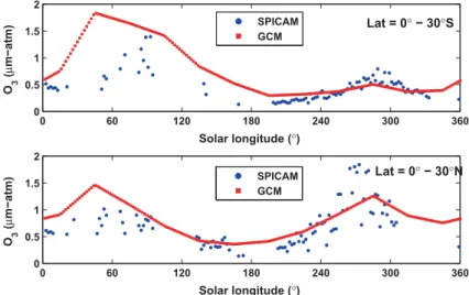 Figure 9. Comparison of the retrieved O 3 column from SPICAM observation with the GCM simulated values for MY28 and the latitude regions 30−0 ◦ S and 0−30 ◦ N.