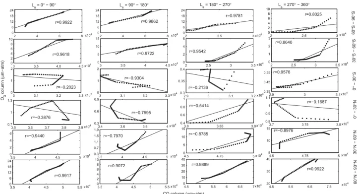 Figure 10. Correlation between O 3 and CO from the LMD-GCM, for the four seasons: spring, summer, autumn and winter, and the six latitude regions as in ﬁgure 5.