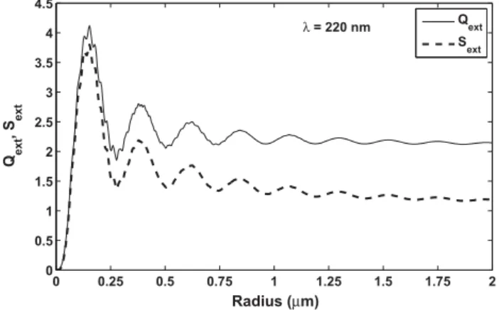 Figure 1. Phase function for particles of radius 0.1 μm calculated from Mie theory and compared with the Henyey–