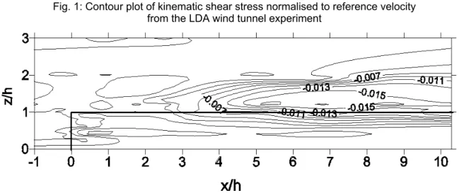 Fig. 1: Contour plot of kinematic shear stress normalised to reference velocity   from the LDA wind tunnel experiment 