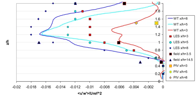 Fig. 3: Normalised kinematic shear stress profiles from all experiments 