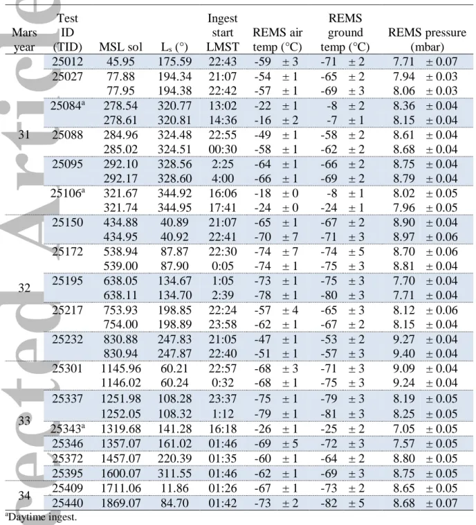 Table 1. SAM Atmospheric Ingest Conditions with Test Identification Numbers (TIDs). 