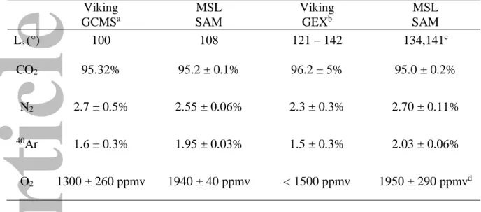 Table 2. Viking and SAM mixing ratio values for similar seasonal periods    Viking   GCMS a    MSL SAM  Viking  GEXb     MSL SAM  L s  (°)  100  108  121 – 142  134,141 c CO 2 95.32%  95.2 ± 0.1%  96.2 ± 5%  95.0 ± 0.2%  N 2 2.7 ± 0.5%  2.55 ± 0.06%  2.3 ±