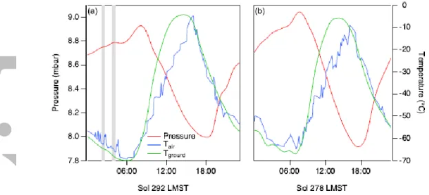 Figure 4.  The QMS sample ingestion times are shown in the context of the daily pressure  and temperature cycles for (a) a typical nighttime ingestion, sol 292, and (b) one of the  daytime ingestions, sol 278