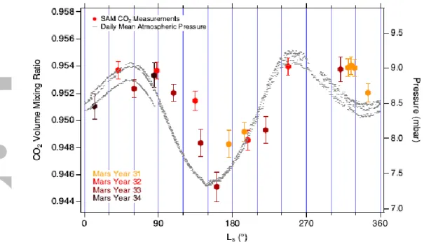 Figure 5. SAM measurements of the CO 2  volume mixing ratio (symbols, left axis). The color  scale is matched to Mars Year, with tones going from lighter to darker as the points move  from Mars Year 31 to 34