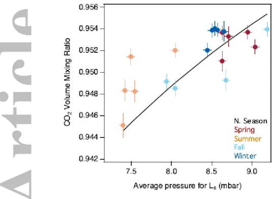 Figure 6. The SAM-measured CO 2  volume mixing ratios (filled symbols) are plotted against  the average pressure for the L s  on which the data point was taken, based on approximately  two years of data taken by the REMS pressure sensor (Supporting Informa
