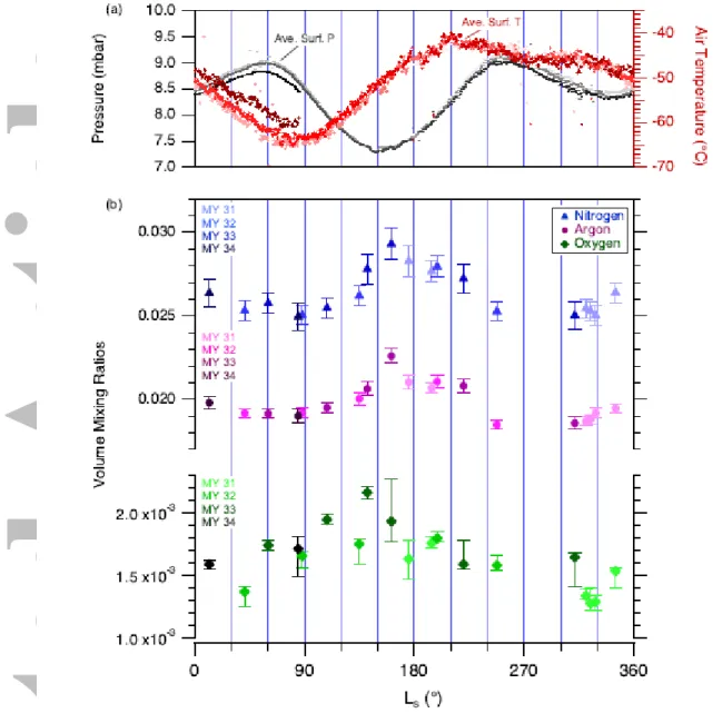 Figure 7. Seasonal trends in the instantaneous volume mixing ratios of the three most  abundant non-condensable gases in the Mars atmosphere show a general inverse relationship  with pressure due to the condensation and sublimation of CO 2  from the polar 