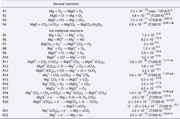 Table 1 lists the reactions and rate coef ﬁ cients for the reaction scheme used in the 1-D model, which is illu- illu-strated in Figure 1